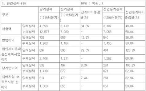 하이브 지난해 매출 1조 2577억전년비 58↑