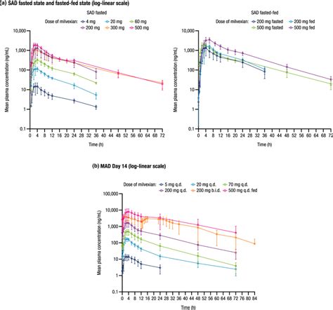 Mean SD Milvexian Plasma Concentration Profiles Over Time In The A