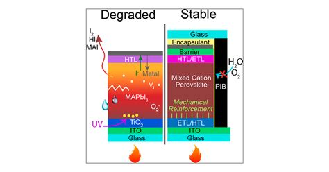 Understanding Degradation Mechanisms And Improving Stability Of