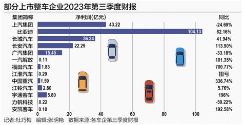 19家上市车企三季度财报：超半数增利 商用车板块整体走高凤凰网湖北凤凰网