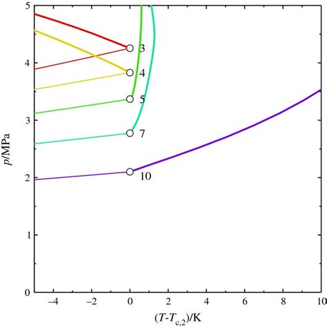 Isothermal Phase Envelopes Of The Methane Decane System Calculated