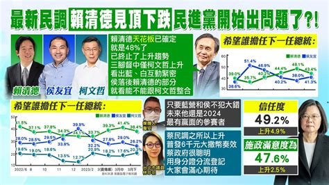 【每日必看】2024最新民調賴清德見頂下跌 吳子嘉民進黨開始出問題了｜ 醞釀出戰氣氛侯友宜支持度393勝賴清德37