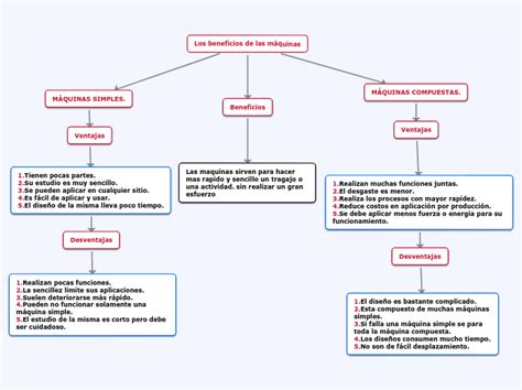 Los Beneficios De Las M Quinas Mind Map