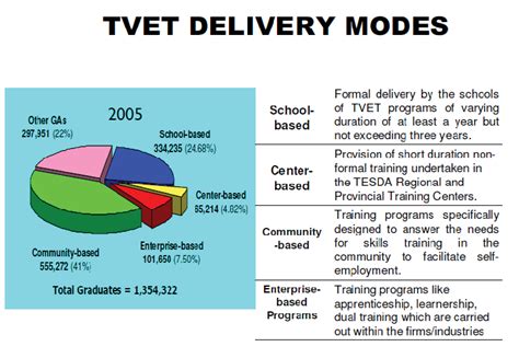 Tvet Graduates Adapted From The Philippine Technical Vocational