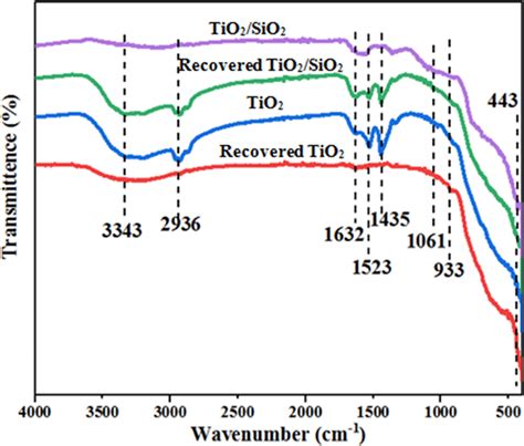 Ft Ir Spectra Of Tio2 Recovered Tio2 Tio2sio2 And Recovered