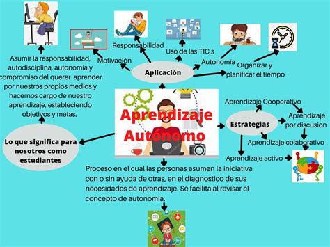 Mapa Mental del aprendizaje autónomo en el proceso académico