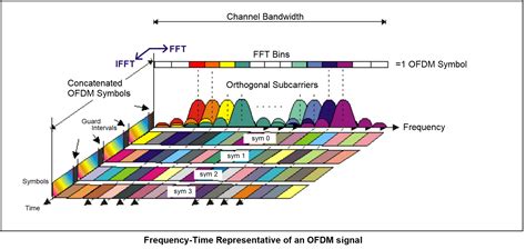 The Basics Of 5Gs Modulation OFDM 5G Technology World