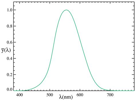 Luminosity function | Psychology Wiki | FANDOM powered by Wikia