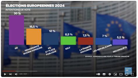 Europ Ennes L Cart Se Creuse Entre Le Rn Et Le Camp Macron Selon