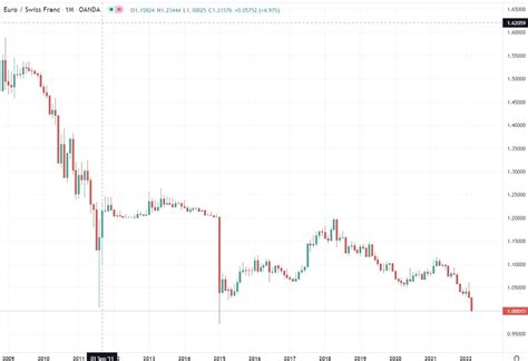 Eur Falls To Its Lowest Against Usd Since May Hits Parity Against