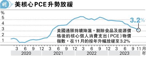 美核心pce通脹3 2 兩年半低 明年3月減息概率升至87 20231223 報章內容 明報財經網