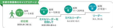 研修・支援体制 京都市で「働く」「住む」魅力 京都市教員採用サイト