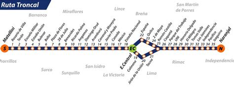 Estaciones Del Metropolitano