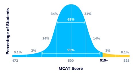 Mcat® Scoring Percentiles And Score Range 41 Off