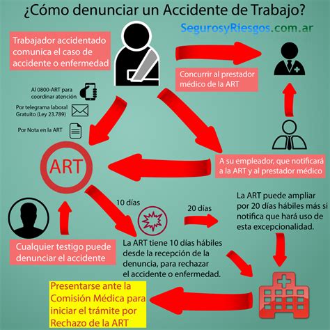 Procedimiento Ante Un Accidente Laboral O Enfermedad Profesional