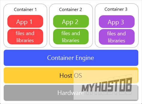 Containers Vs Virtual Machines Vms What S The Difference Myhostdb