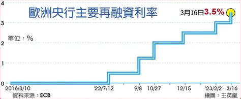 無懼瑞信危機 Ecb升息2碼 上市櫃 旺得富理財網