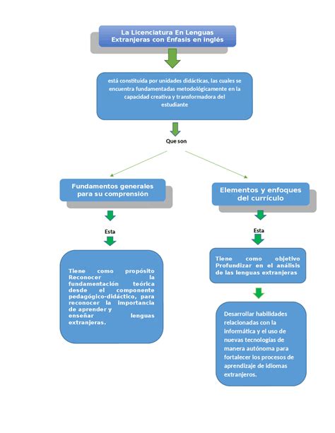 Mapa Conceptual Ingles Esquemas Y Mapas Conceptuales De Idioma Inglés Docsity