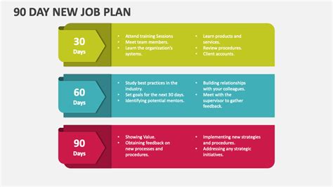 90 Day New Job Plan Powerpoint Presentation Slides Ppt Template