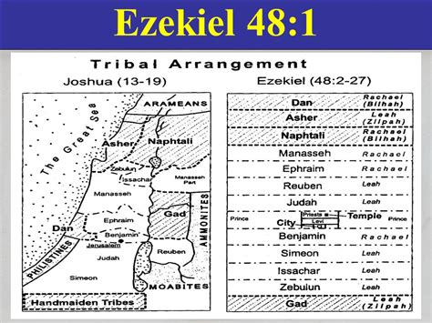 Ezekiel Chapter Theme Division Of The Land Outline Of Ezekiel