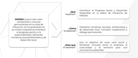 Responsabilidad Social Corporativo Masisa