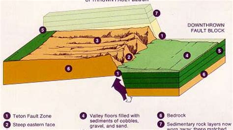 Describe How Fault Block Mountains Form - LaynekruwMcintosh