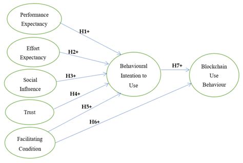 Research Framework Explaining Blockchain Adoption Drivers For Supply