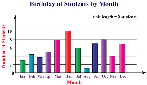 Multiple Series Vertical Bar Chart Data 2023 Multiplication Chart