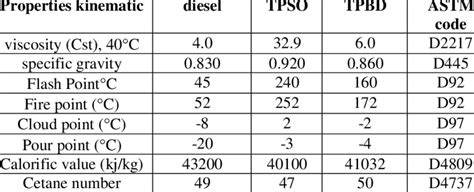 Properties Of Biodiesel Download Table