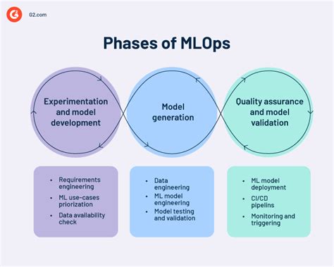 MLOps: A Brief Explainer, Implementation and Top Tools