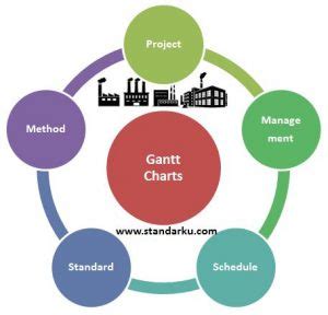 Standar Metode Gantt Charts Referensi Standar