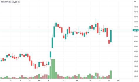 IGL Stock Price and Chart — NSE:IGL — TradingView