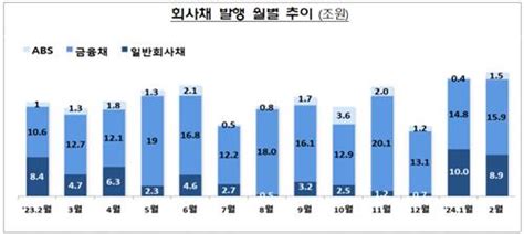 시장금리 상승에도 지난달 회사채 발행 45 증가