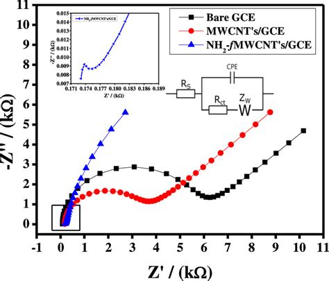 Nyquist Plots Using Data Obtained At Bare And Modified Gce In Mm