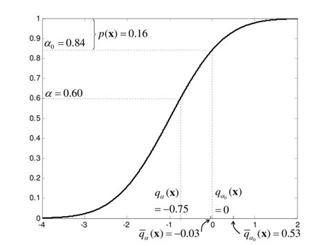 Cumulative Distribution Function Cdf Of G X V With Examples Of Download Scientific Diagram