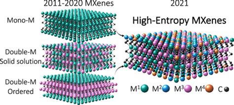 High Entropy D Carbide Mxenes Tivnbmoc And Tivcrmoc Acs Nano X Mol