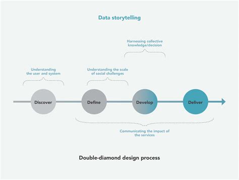 Data storytelling - Data Storytelling