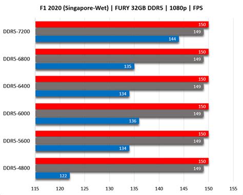 Benchmarks Overclocking RAM For More FPS Kingston Technology