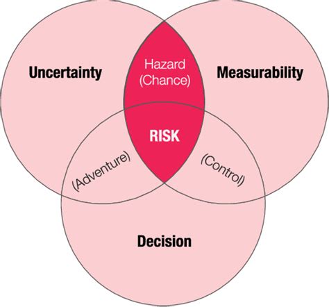 Components Of Risk Uncertainty Components Of Risk Uncertainty