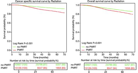 Kaplan Meier Curves Of Breast Cancer Specific Survival Bcss And