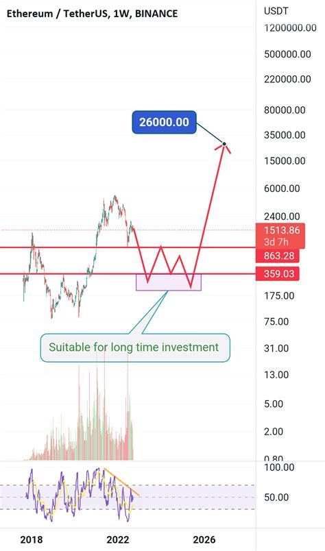 Eth Usdt For BINANCE ETHUSDT By AminAli7007 TradingView