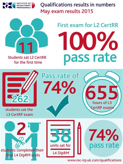 May Examination Results In Numbers Examination Results Exam