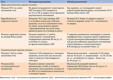 Диабетическая автономная нейропатия: современные подходы к диагностике ...