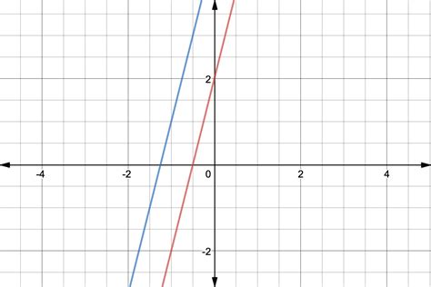 Systems of Linear Equations with No Solution - Expii