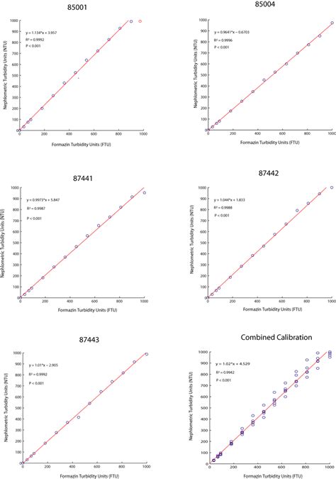 2 The Linear Relationships Between The Measured Turbidity NTU And