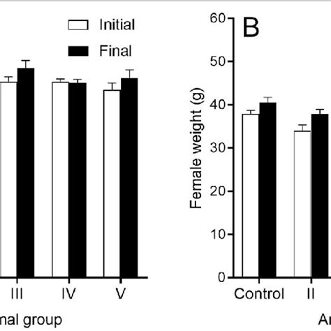 Initial And Final Body Weight Of Male A And Female B Rats Treated