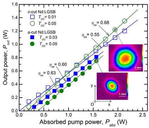 Materials Free Full Text Efficient 1 µm Laser Emission of