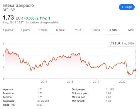 Azioni Intesa San Paolo Previsioni 2020 Sul Titolo Bancario