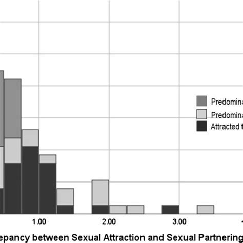 Stacked Histogram Of Discrepancy Between Pattern Of Sexual Attraction Download Scientific