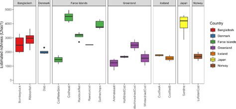 Boxplot Displaying The Richness Chao Of Samples Sorted By Type Of